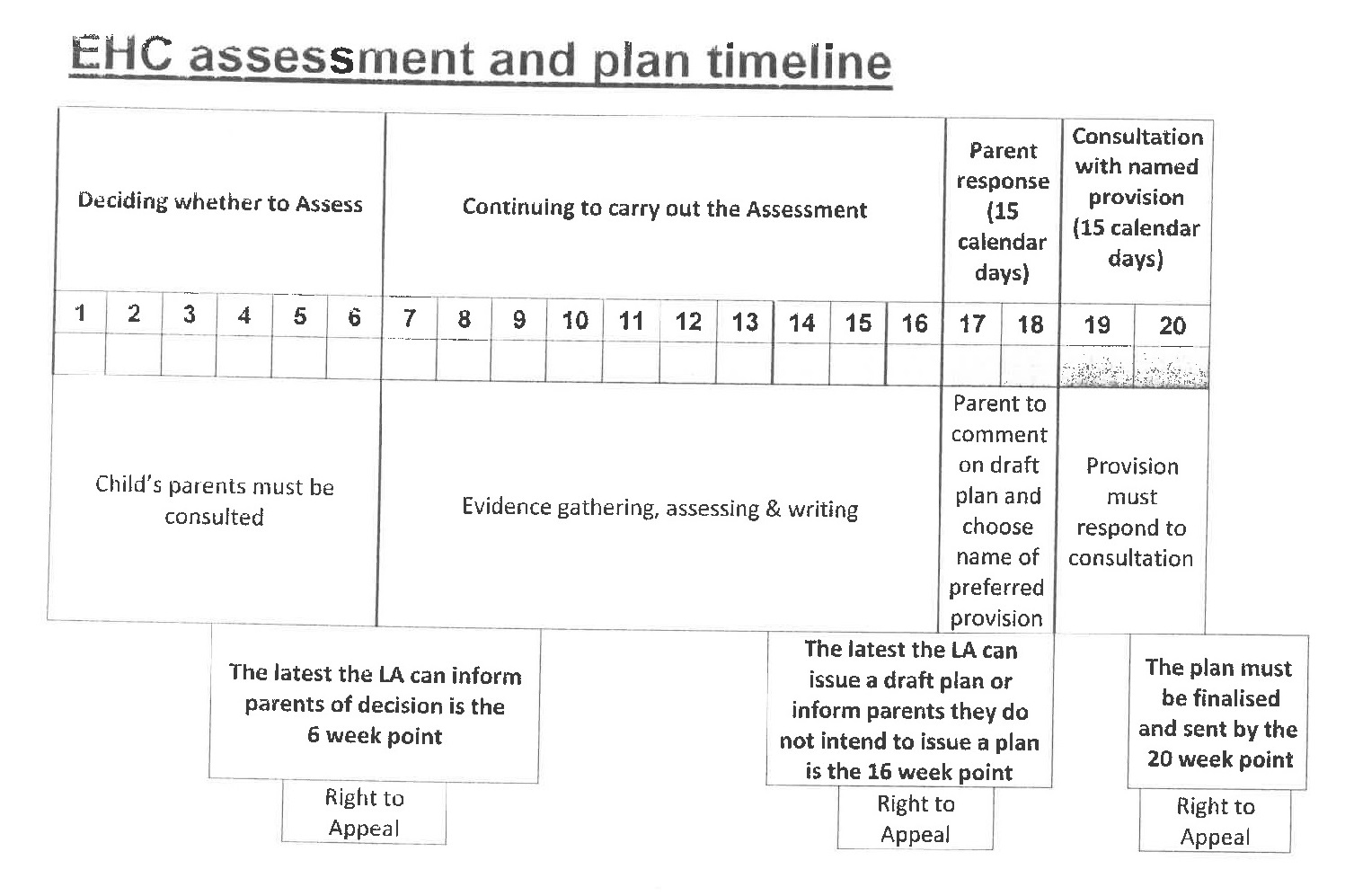 ehcp-timeline-sendiass-02-sendiass-torbay